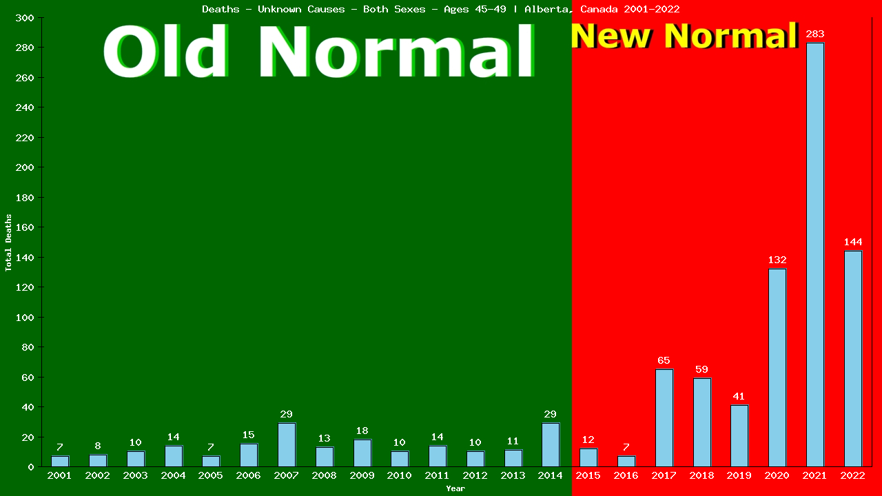 Graph showing Deaths - Unknown Causes - Male - Aged 45-49 | Alberta, Canada